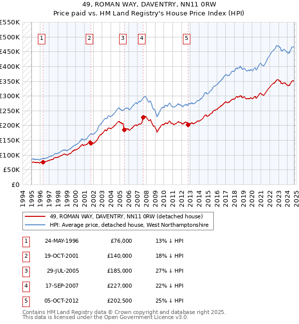 49, ROMAN WAY, DAVENTRY, NN11 0RW: Price paid vs HM Land Registry's House Price Index