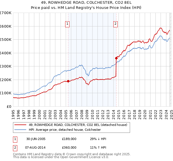 49, ROWHEDGE ROAD, COLCHESTER, CO2 8EL: Price paid vs HM Land Registry's House Price Index