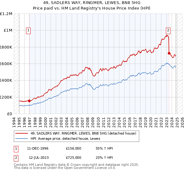 49, SADLERS WAY, RINGMER, LEWES, BN8 5HG: Price paid vs HM Land Registry's House Price Index