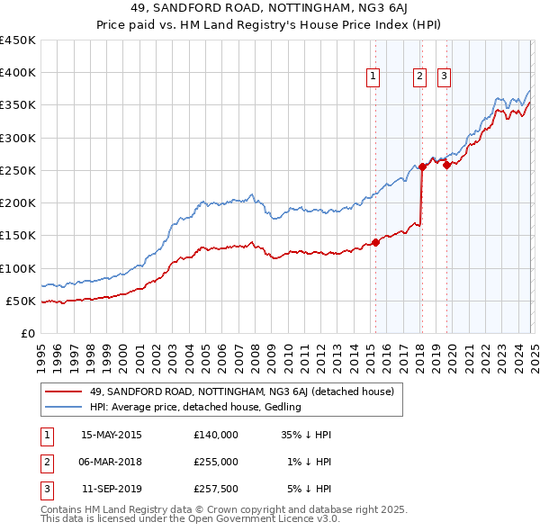 49, SANDFORD ROAD, NOTTINGHAM, NG3 6AJ: Price paid vs HM Land Registry's House Price Index