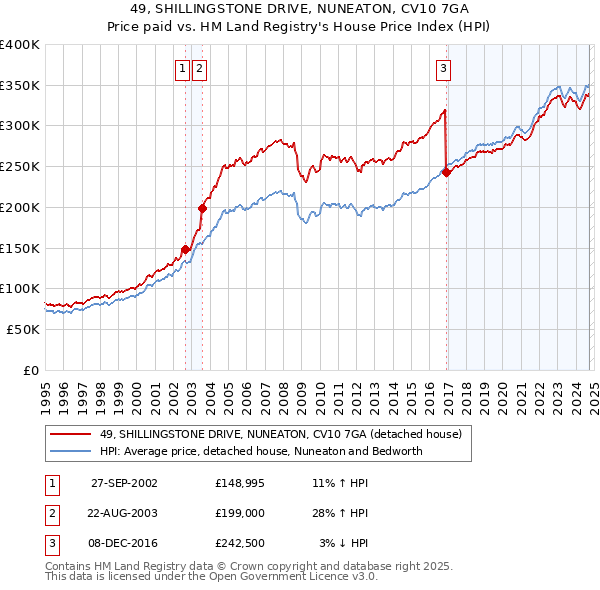 49, SHILLINGSTONE DRIVE, NUNEATON, CV10 7GA: Price paid vs HM Land Registry's House Price Index