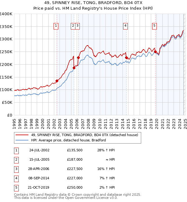 49, SPINNEY RISE, TONG, BRADFORD, BD4 0TX: Price paid vs HM Land Registry's House Price Index