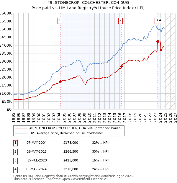 49, STONECROP, COLCHESTER, CO4 5UG: Price paid vs HM Land Registry's House Price Index