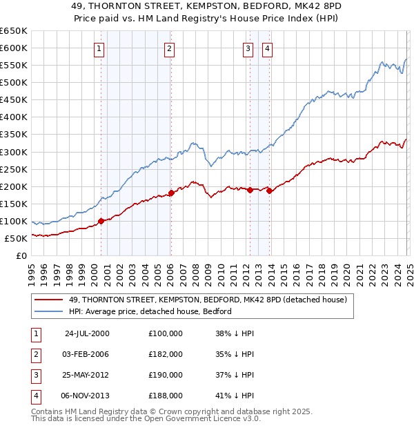 49, THORNTON STREET, KEMPSTON, BEDFORD, MK42 8PD: Price paid vs HM Land Registry's House Price Index