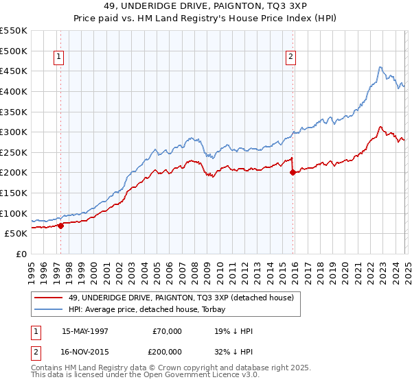 49, UNDERIDGE DRIVE, PAIGNTON, TQ3 3XP: Price paid vs HM Land Registry's House Price Index