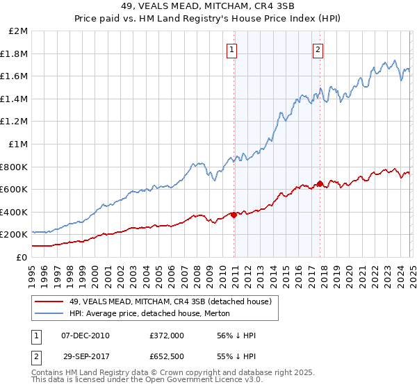 49, VEALS MEAD, MITCHAM, CR4 3SB: Price paid vs HM Land Registry's House Price Index