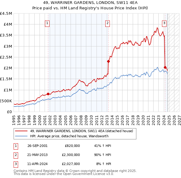 49, WARRINER GARDENS, LONDON, SW11 4EA: Price paid vs HM Land Registry's House Price Index