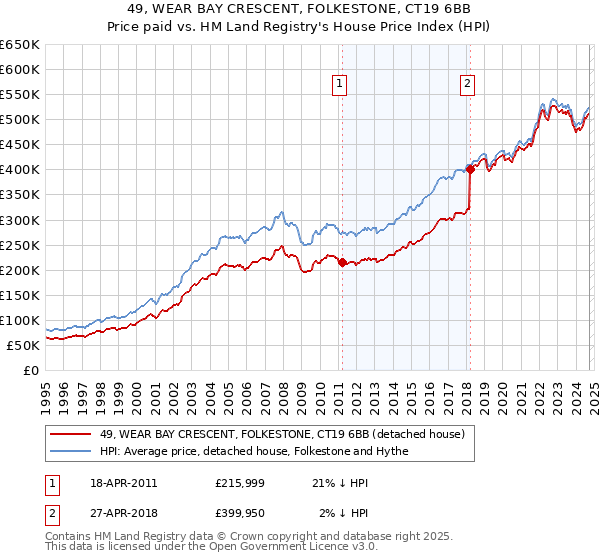 49, WEAR BAY CRESCENT, FOLKESTONE, CT19 6BB: Price paid vs HM Land Registry's House Price Index