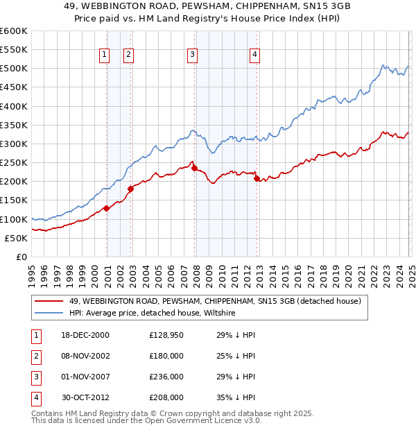 49, WEBBINGTON ROAD, PEWSHAM, CHIPPENHAM, SN15 3GB: Price paid vs HM Land Registry's House Price Index