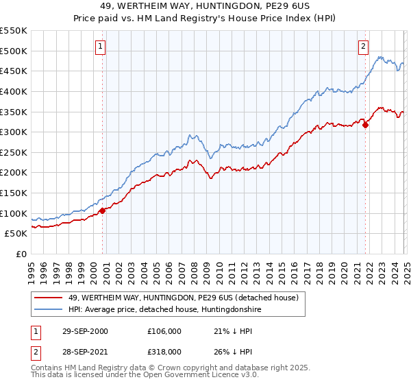 49, WERTHEIM WAY, HUNTINGDON, PE29 6US: Price paid vs HM Land Registry's House Price Index