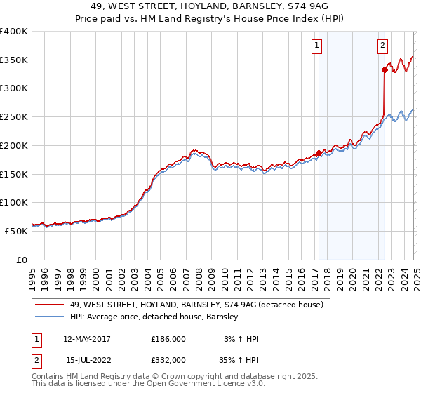 49, WEST STREET, HOYLAND, BARNSLEY, S74 9AG: Price paid vs HM Land Registry's House Price Index