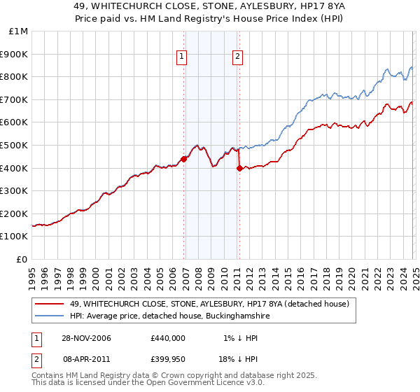 49, WHITECHURCH CLOSE, STONE, AYLESBURY, HP17 8YA: Price paid vs HM Land Registry's House Price Index