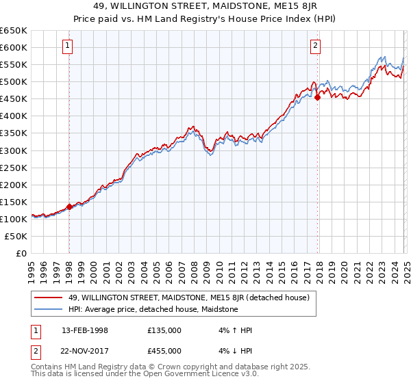 49, WILLINGTON STREET, MAIDSTONE, ME15 8JR: Price paid vs HM Land Registry's House Price Index