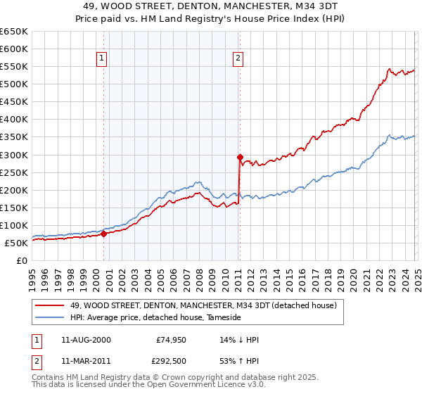 49, WOOD STREET, DENTON, MANCHESTER, M34 3DT: Price paid vs HM Land Registry's House Price Index