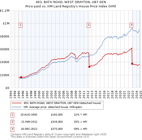 493, BATH ROAD, WEST DRAYTON, UB7 0EN: Price paid vs HM Land Registry's House Price Index