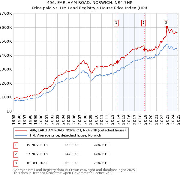 496, EARLHAM ROAD, NORWICH, NR4 7HP: Price paid vs HM Land Registry's House Price Index