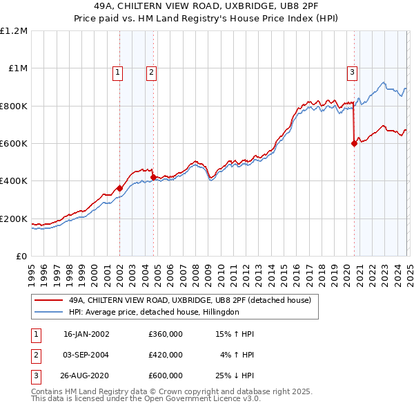 49A, CHILTERN VIEW ROAD, UXBRIDGE, UB8 2PF: Price paid vs HM Land Registry's House Price Index