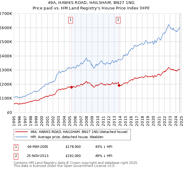 49A, HAWKS ROAD, HAILSHAM, BN27 1NG: Price paid vs HM Land Registry's House Price Index