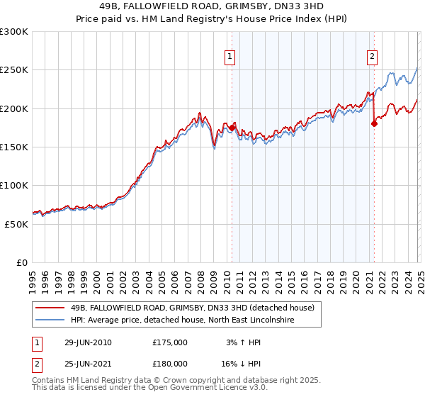 49B, FALLOWFIELD ROAD, GRIMSBY, DN33 3HD: Price paid vs HM Land Registry's House Price Index