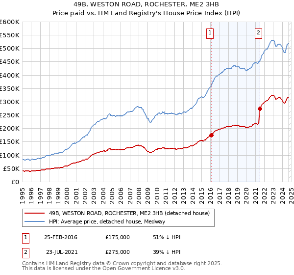 49B, WESTON ROAD, ROCHESTER, ME2 3HB: Price paid vs HM Land Registry's House Price Index