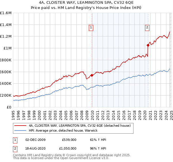 4A, CLOISTER WAY, LEAMINGTON SPA, CV32 6QE: Price paid vs HM Land Registry's House Price Index