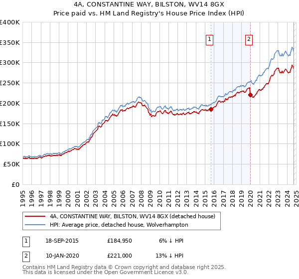 4A, CONSTANTINE WAY, BILSTON, WV14 8GX: Price paid vs HM Land Registry's House Price Index