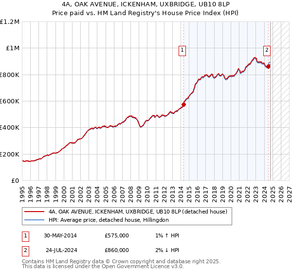 4A, OAK AVENUE, ICKENHAM, UXBRIDGE, UB10 8LP: Price paid vs HM Land Registry's House Price Index