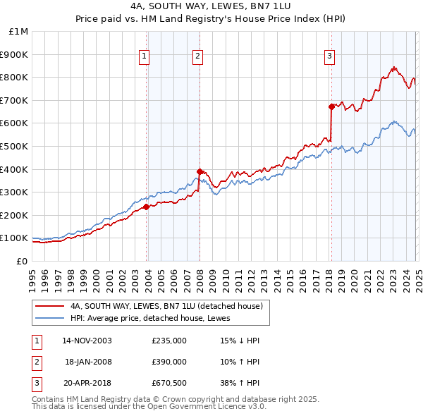 4A, SOUTH WAY, LEWES, BN7 1LU: Price paid vs HM Land Registry's House Price Index