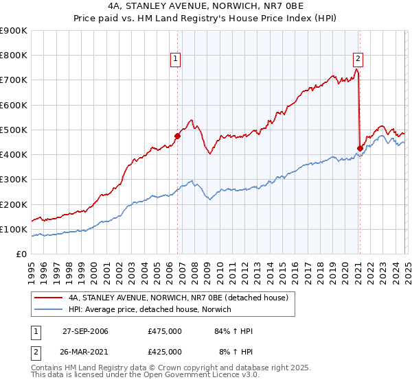 4A, STANLEY AVENUE, NORWICH, NR7 0BE: Price paid vs HM Land Registry's House Price Index