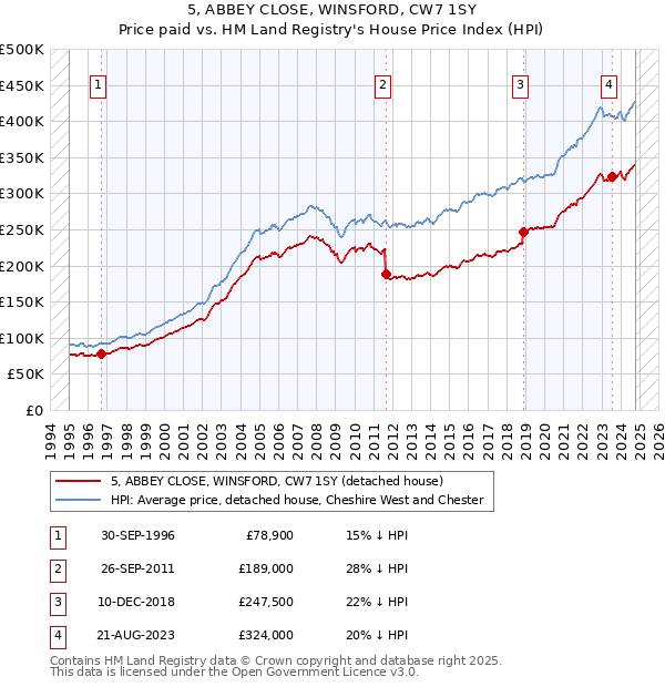 5, ABBEY CLOSE, WINSFORD, CW7 1SY: Price paid vs HM Land Registry's House Price Index