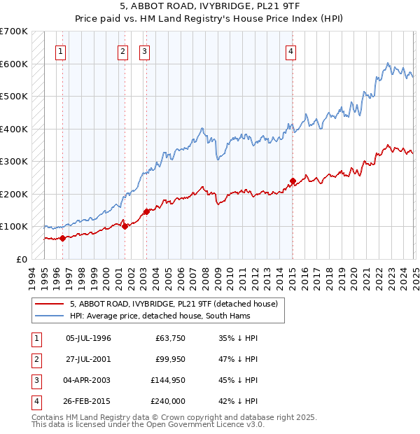 5, ABBOT ROAD, IVYBRIDGE, PL21 9TF: Price paid vs HM Land Registry's House Price Index