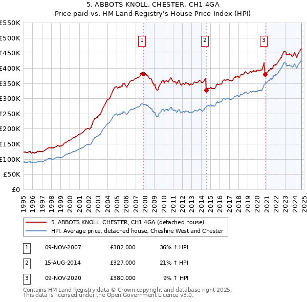 5, ABBOTS KNOLL, CHESTER, CH1 4GA: Price paid vs HM Land Registry's House Price Index