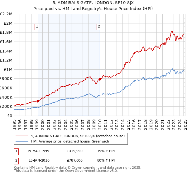 5, ADMIRALS GATE, LONDON, SE10 8JX: Price paid vs HM Land Registry's House Price Index