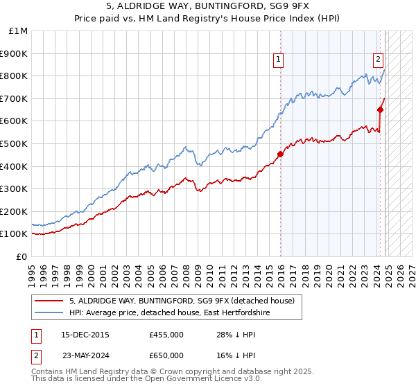 5, ALDRIDGE WAY, BUNTINGFORD, SG9 9FX: Price paid vs HM Land Registry's House Price Index