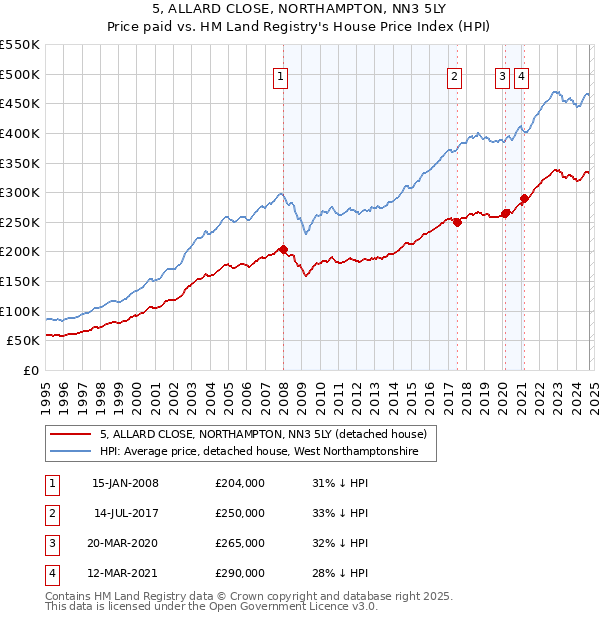 5, ALLARD CLOSE, NORTHAMPTON, NN3 5LY: Price paid vs HM Land Registry's House Price Index