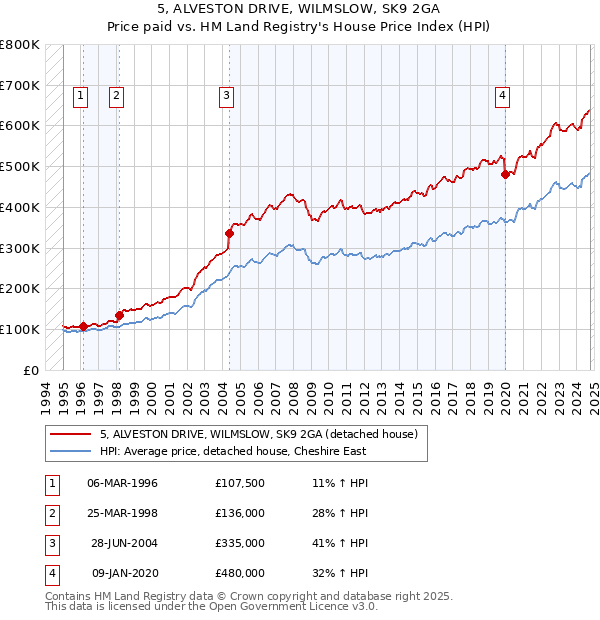 5, ALVESTON DRIVE, WILMSLOW, SK9 2GA: Price paid vs HM Land Registry's House Price Index