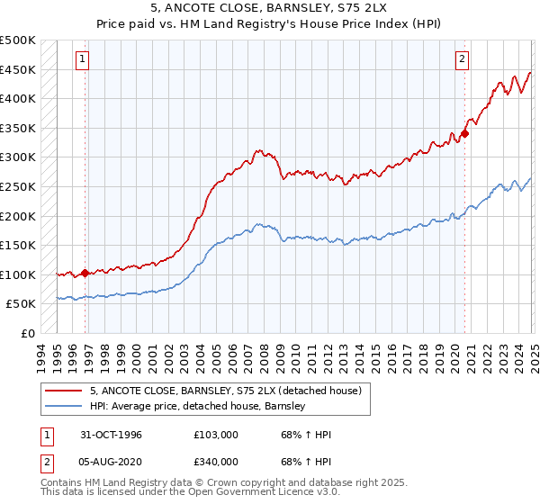 5, ANCOTE CLOSE, BARNSLEY, S75 2LX: Price paid vs HM Land Registry's House Price Index