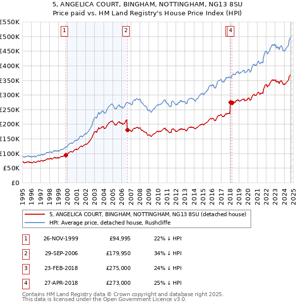 5, ANGELICA COURT, BINGHAM, NOTTINGHAM, NG13 8SU: Price paid vs HM Land Registry's House Price Index