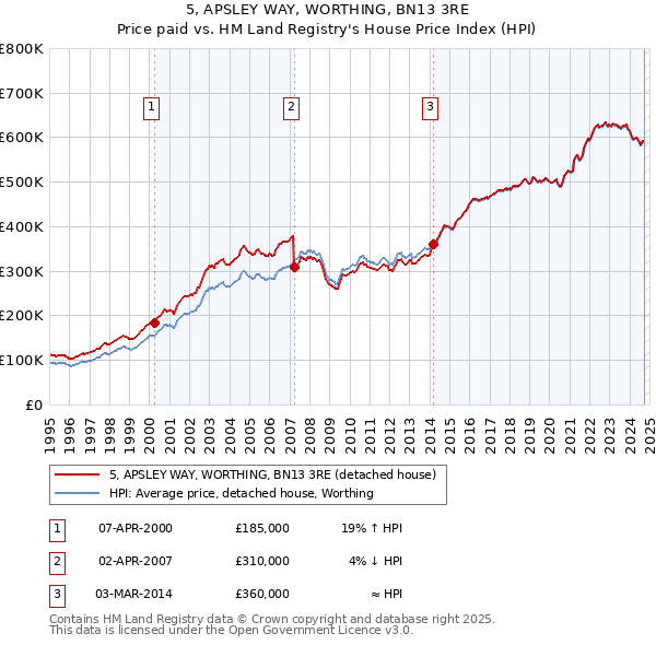 5, APSLEY WAY, WORTHING, BN13 3RE: Price paid vs HM Land Registry's House Price Index