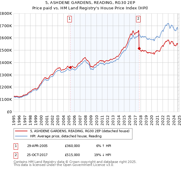 5, ASHDENE GARDENS, READING, RG30 2EP: Price paid vs HM Land Registry's House Price Index