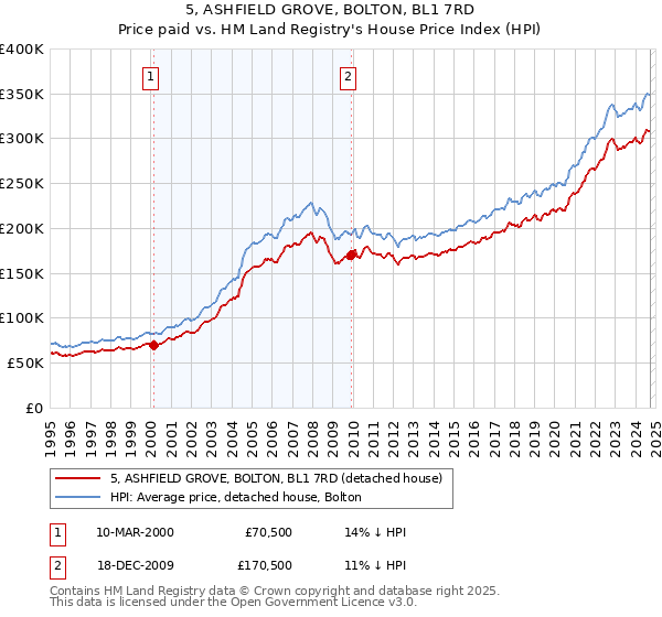 5, ASHFIELD GROVE, BOLTON, BL1 7RD: Price paid vs HM Land Registry's House Price Index