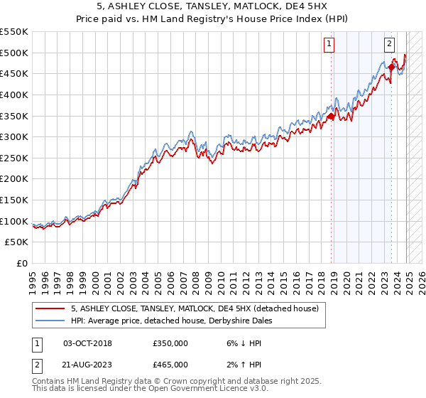 5, ASHLEY CLOSE, TANSLEY, MATLOCK, DE4 5HX: Price paid vs HM Land Registry's House Price Index