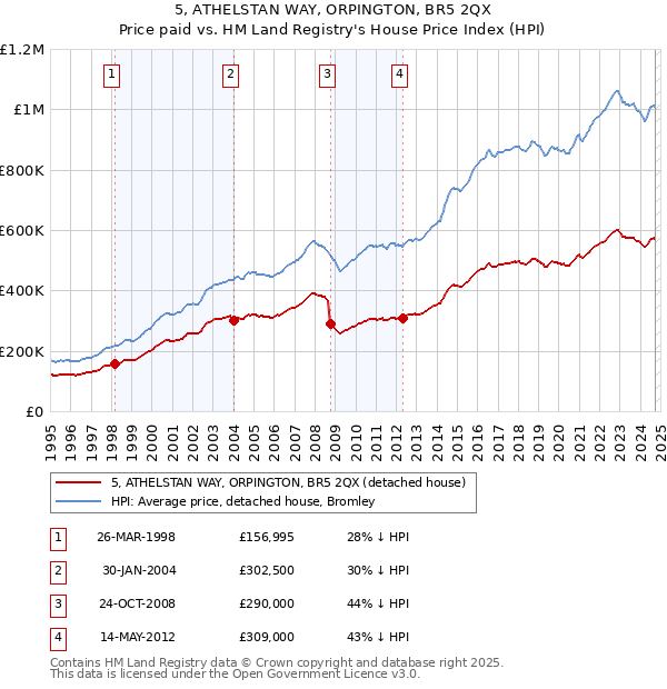 5, ATHELSTAN WAY, ORPINGTON, BR5 2QX: Price paid vs HM Land Registry's House Price Index