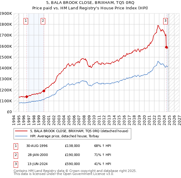 5, BALA BROOK CLOSE, BRIXHAM, TQ5 0RQ: Price paid vs HM Land Registry's House Price Index