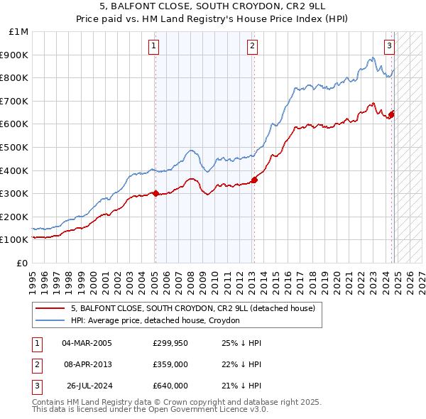 5, BALFONT CLOSE, SOUTH CROYDON, CR2 9LL: Price paid vs HM Land Registry's House Price Index