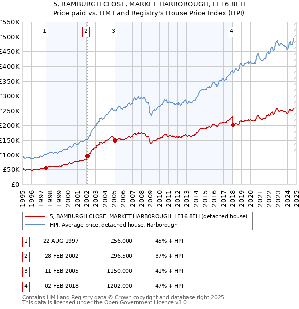 5, BAMBURGH CLOSE, MARKET HARBOROUGH, LE16 8EH: Price paid vs HM Land Registry's House Price Index