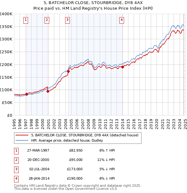 5, BATCHELOR CLOSE, STOURBRIDGE, DY8 4AX: Price paid vs HM Land Registry's House Price Index