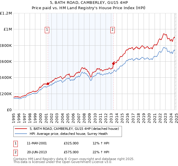 5, BATH ROAD, CAMBERLEY, GU15 4HP: Price paid vs HM Land Registry's House Price Index