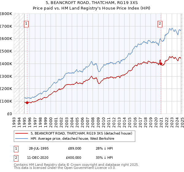 5, BEANCROFT ROAD, THATCHAM, RG19 3XS: Price paid vs HM Land Registry's House Price Index