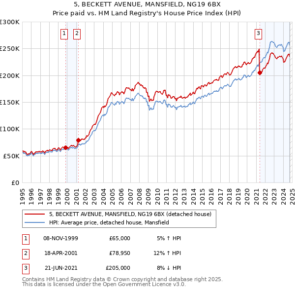 5, BECKETT AVENUE, MANSFIELD, NG19 6BX: Price paid vs HM Land Registry's House Price Index